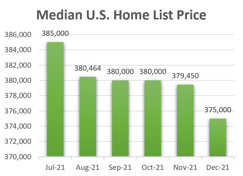 December Median Home Prices
