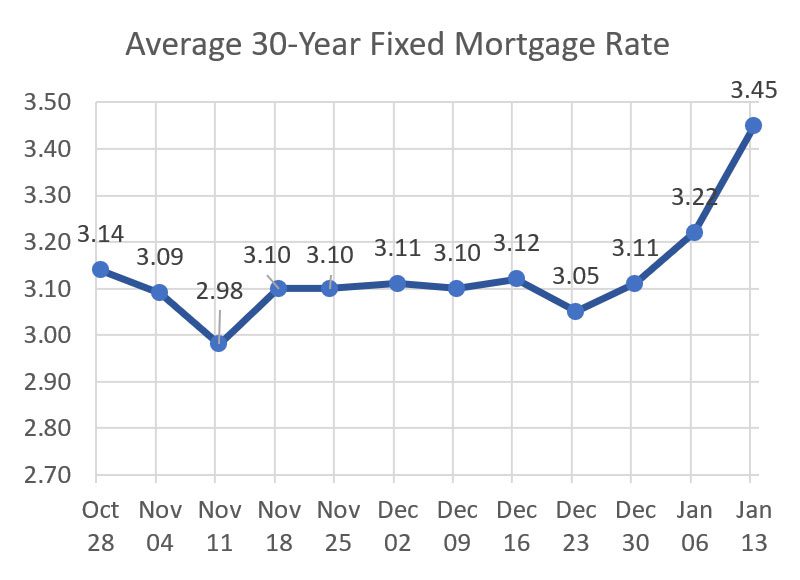 December Average 30-Year Mortgage Rate