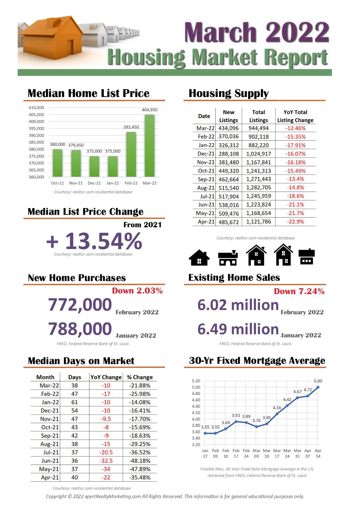 March National Housing Market Report